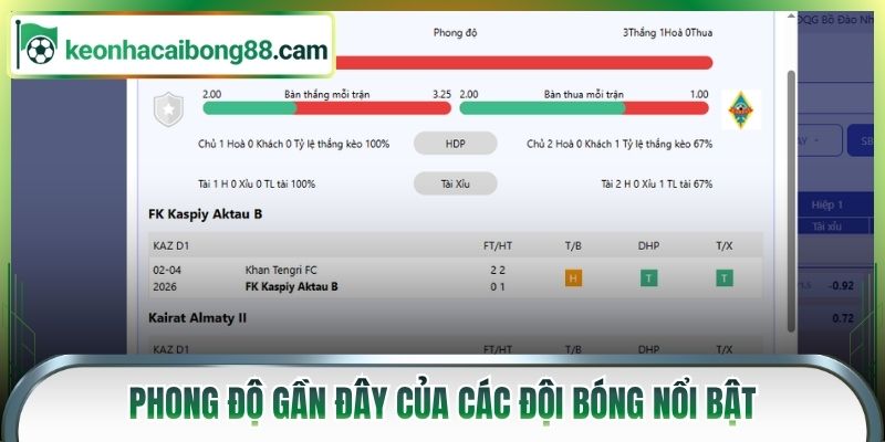 Phong độ gần đây của các đội bóng nổi bật