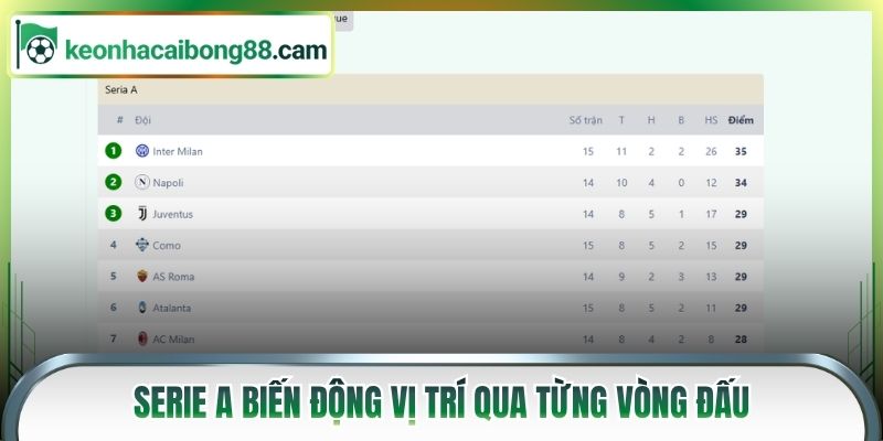 Serie A biến động vị trí qua từng vòng đấu