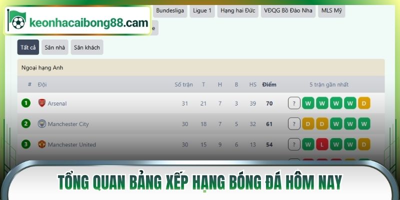 Tổng quan bảng xếp hạng bóng đá hôm nay