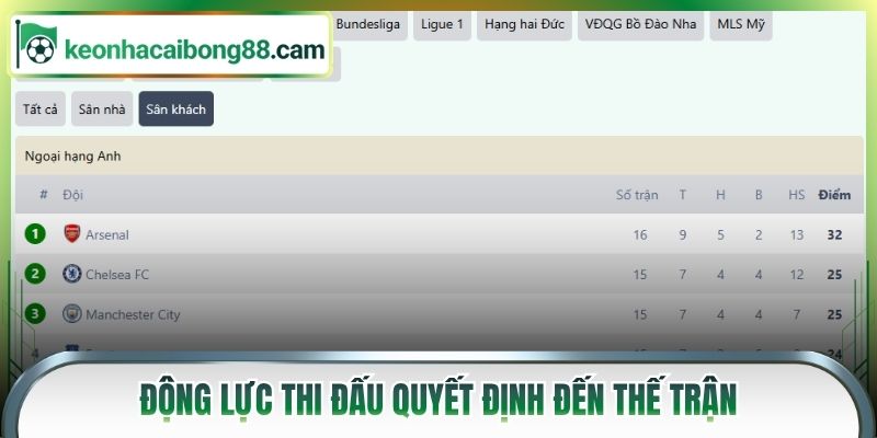 Động lực thi đấu quyết định đến thế trận
