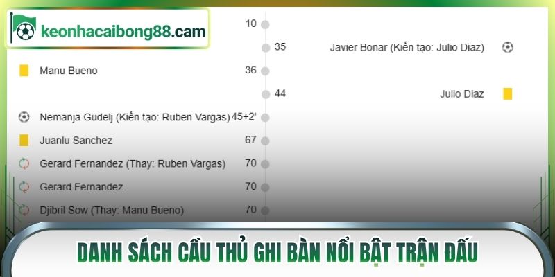 Danh sách cầu thủ ghi bàn nổi bật trận đấu